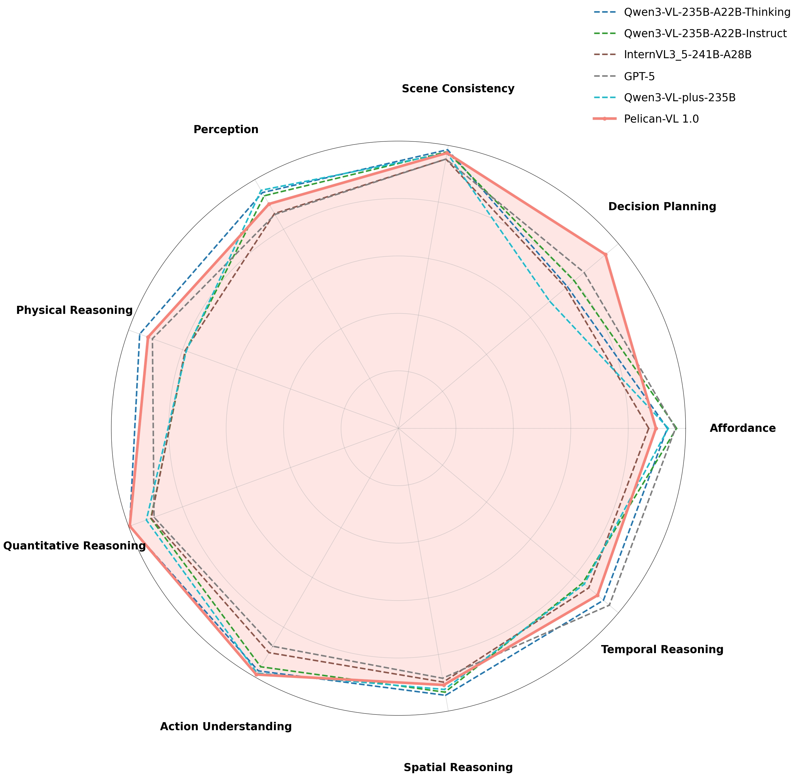 Pelican-VL 1.0 vs models >100B