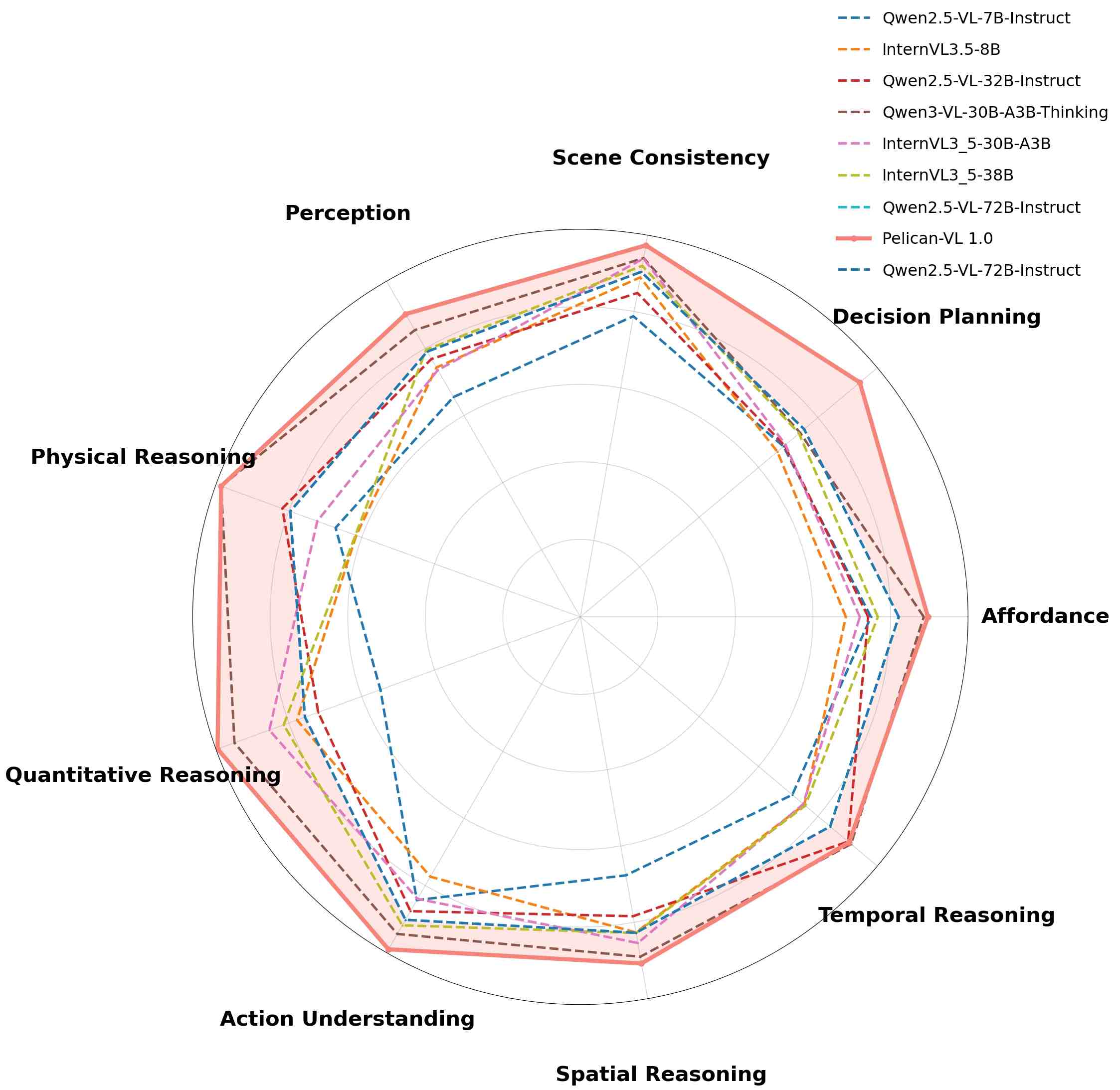 Pelican-VL 1.0 vs models ≤100B